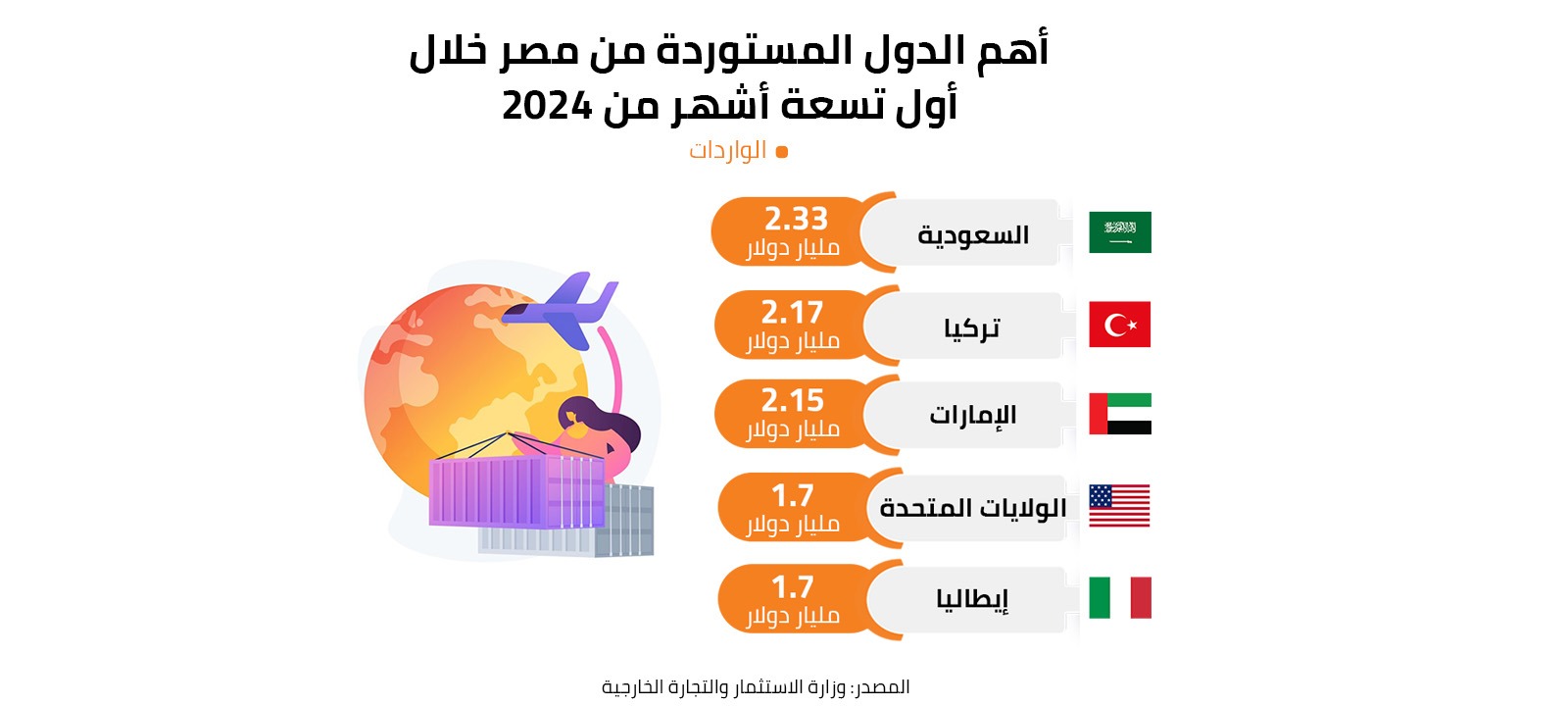 أهم الدول المستوردة من مصر خلال أول تسعة أشهر من 2024 